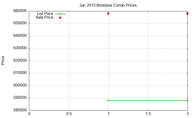 Brisbane Condos Just Sold 2015-06 Brisbane Condos Just Sold 2015-06