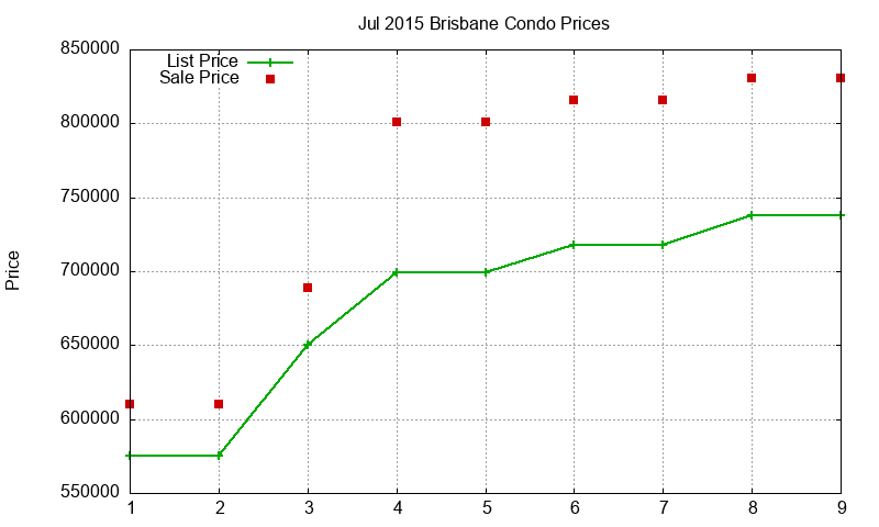 Brisbane Condos Just Sold 2015-07 Brisbane Condos Just Sold 2015-07