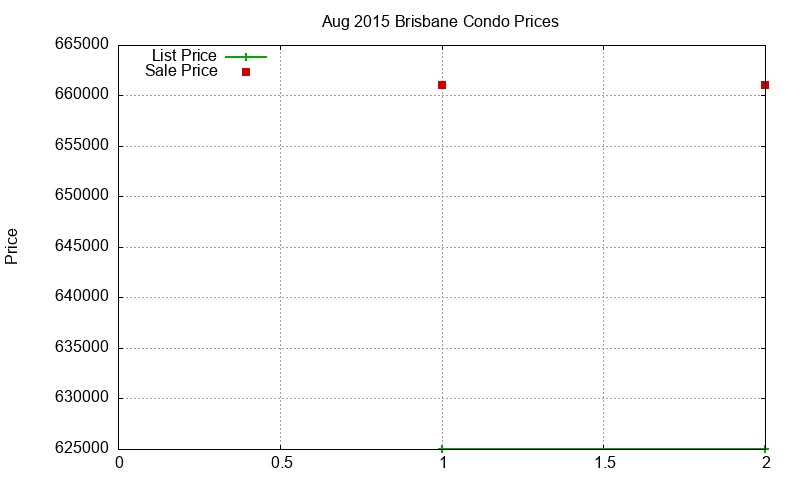 Brisbane Condos Just Sold 2015-08