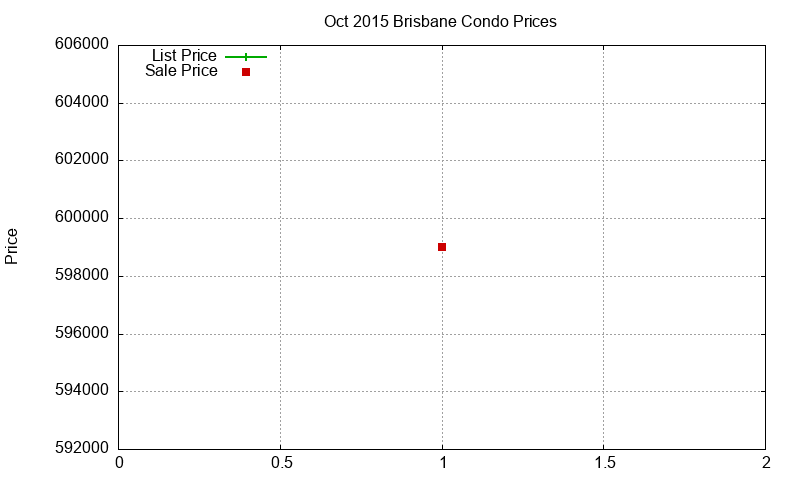 Brisbane Condos Just Sold 2015-10 Brisbane Condos Just Sold 2015-10