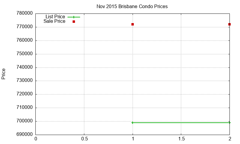Brisbane Condos Just Sold 2015-11 Brisbane Condos Just Sold 2015-11