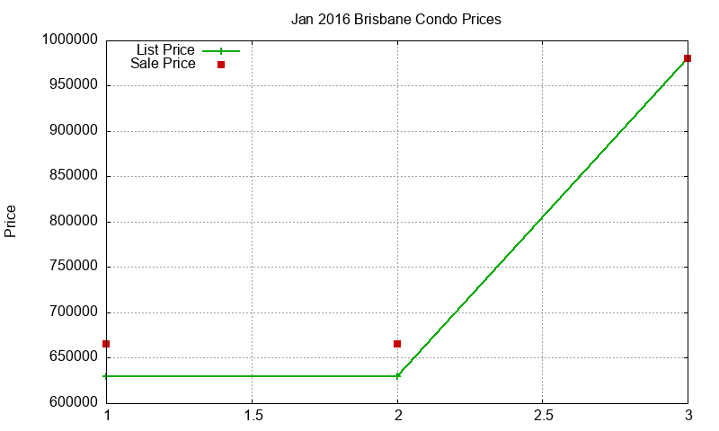 Brisbane Condos Just Sold 2016-01 Brisbane Condos Just Sold 2016-01