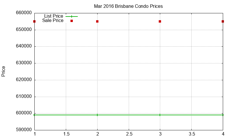 Brisbane Condos Just Sold 2016-03 Brisbane Condos Just Sold 2016-03