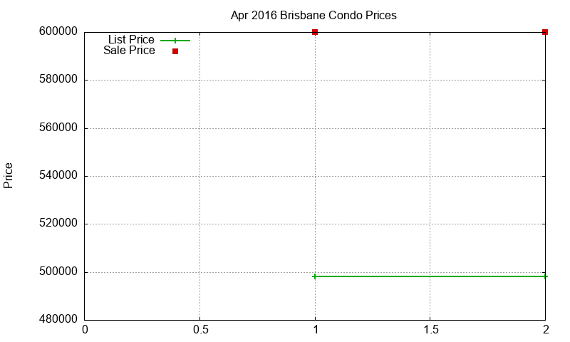Brisbane Condos Just Sold 2016-04