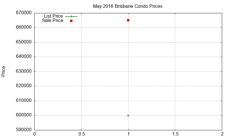Brisbane Condos Just Sold 2016-05