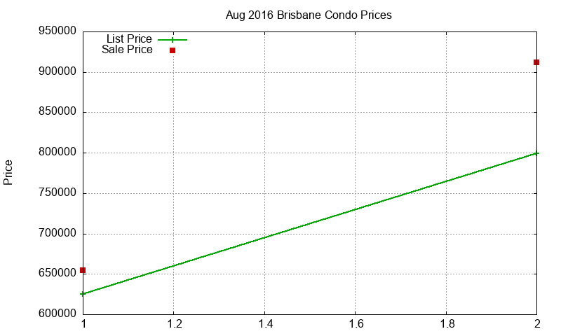 Brisbane Condos Just Sold 2016-08