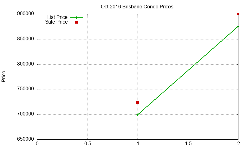 Brisbane Condos Just Sold 2016-10 Brisbane Condos Just Sold 2016-10