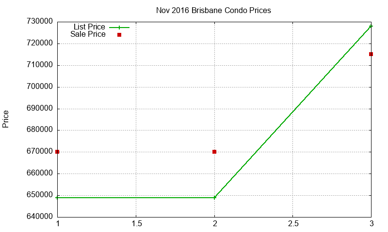Brisbane Condos Just Sold 2016-11