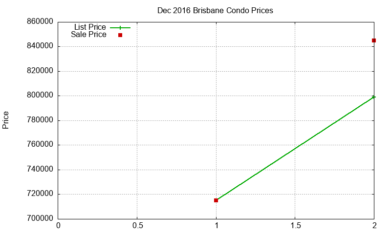 Brisbane Condos Just Sold 2016-12