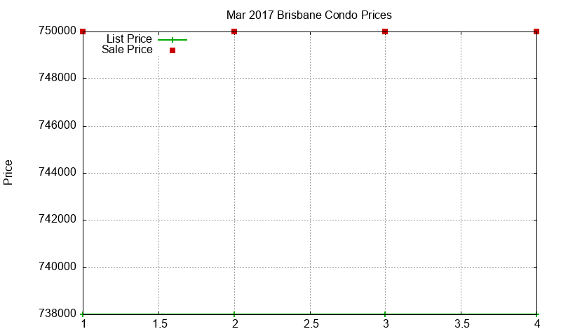 Brisbane Condos Just Sold 2017-03