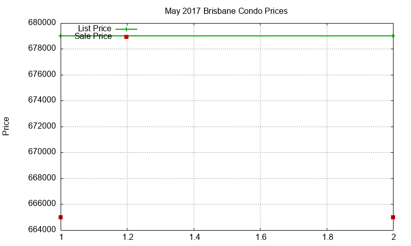 Brisbane Condos Just Sold 2017-05 Brisbane Condos Just Sold 2017-05