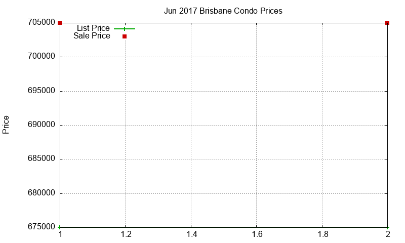 Brisbane Condos Just Sold 2017-06 Brisbane Condos Just Sold 2017-06