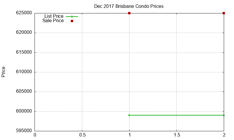 Brisbane Condos Just Sold 2017-12