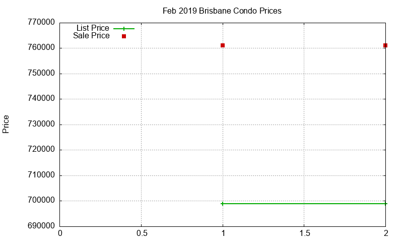 Brisbane Condos Just Sold 2019-02