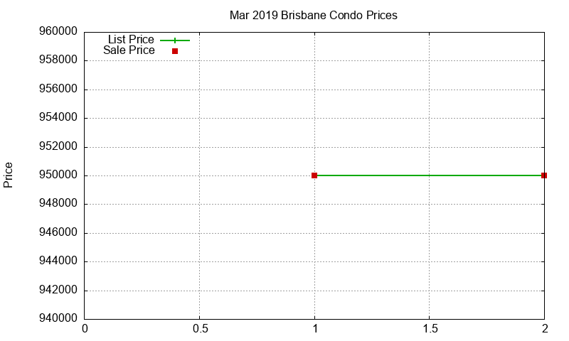 Brisbane Condos Just Sold 2019-03