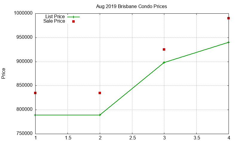 Brisbane Condos Just Sold 2019-08 Brisbane Condos Just Sold 2019-08