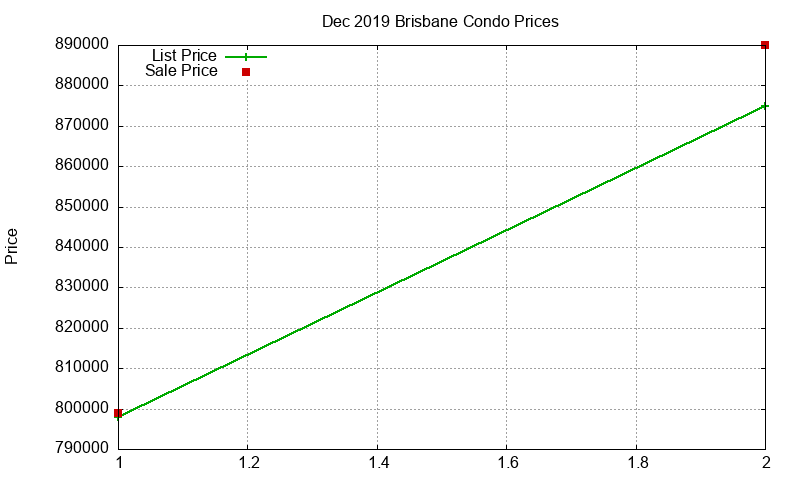 Brisbane Condos Just Sold 2019-12