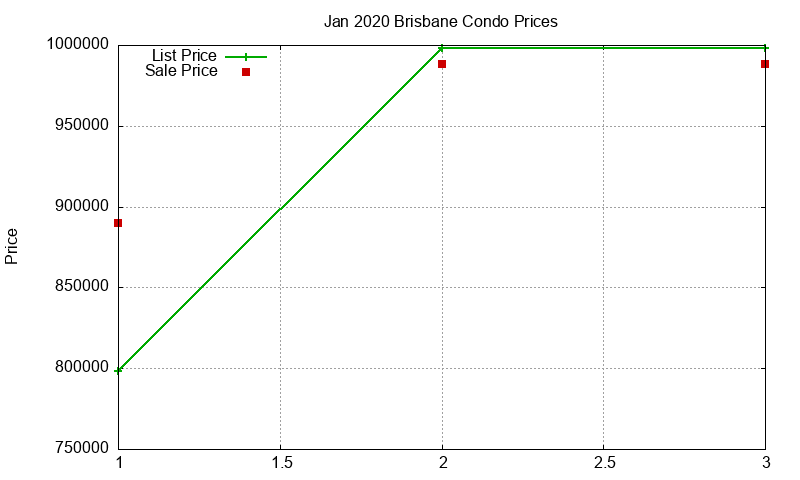 Brisbane Condos Just Sold 2020-01 Brisbane Condos Just Sold 2020-01