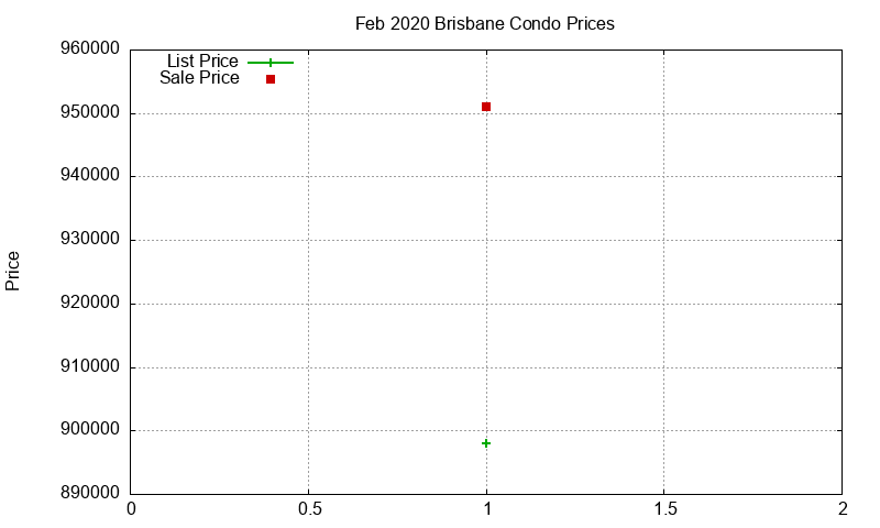 Brisbane Condos Just Sold 2020-02