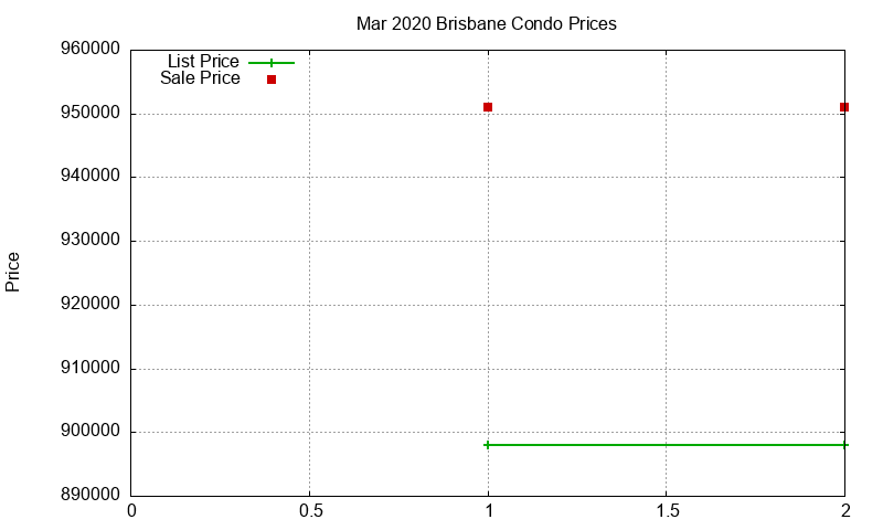 Brisbane Condos Just Sold 2020-03