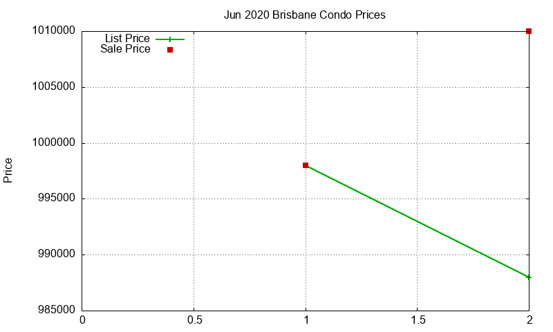 Brisbane Condos Just Sold 2020-06