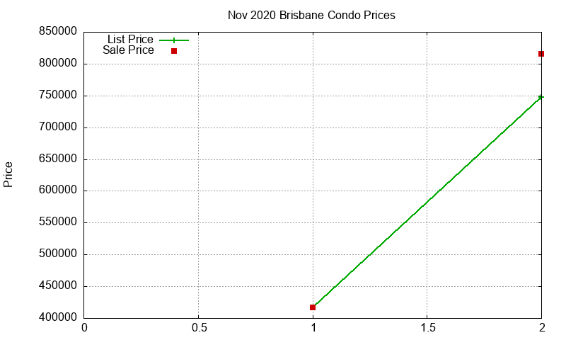 Brisbane Condos Just Sold 2020-11