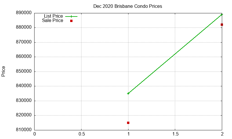 Brisbane Condos Just Sold 2020-12