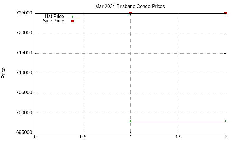 Brisbane Condos Just Sold 2021-03