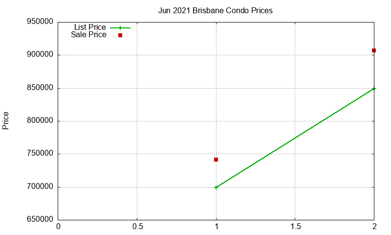 Brisbane Condos Just Sold 2021-06