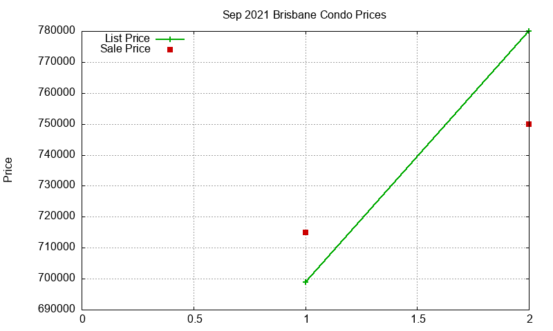 Brisbane Condos Just Sold 2021-09 Brisbane Condos Just Sold 2021-09
