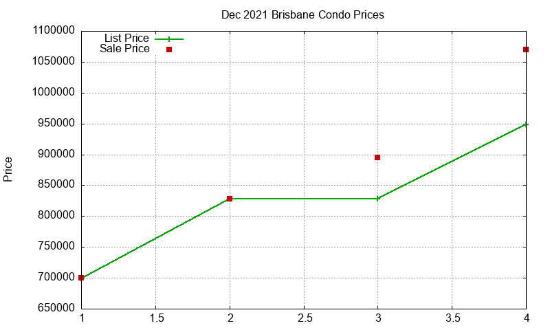 Brisbane Condos Just Sold 2021-12 Brisbane Condos Just Sold 2021-12