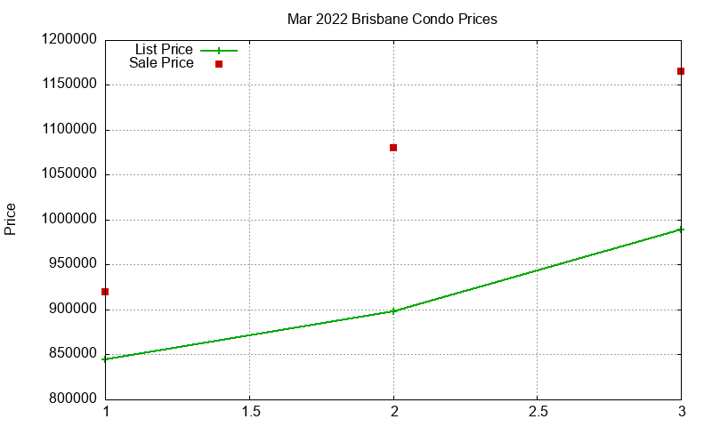 Brisbane Condos Just Sold 2022-03