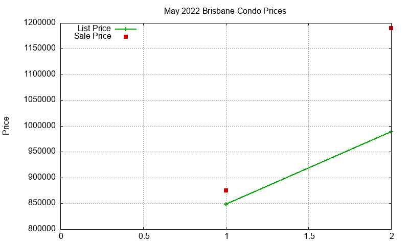 Brisbane Condos Just Sold 2022-05 Brisbane Condos Just Sold 2022-05