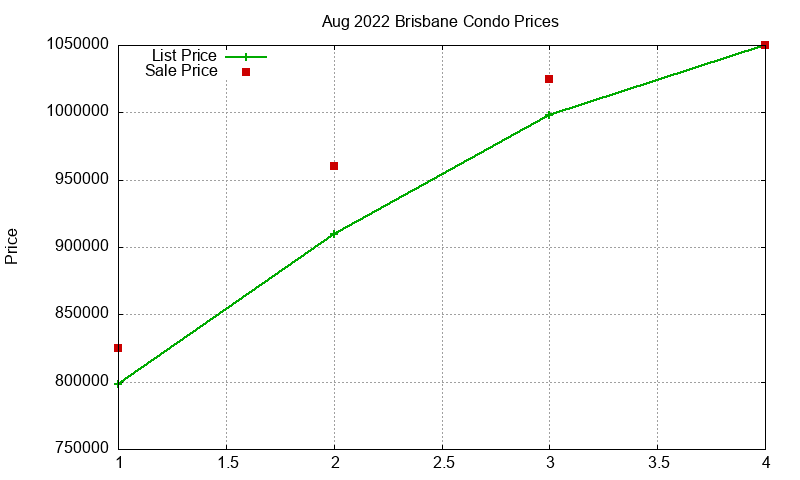 Brisbane Condos Just Sold 2022-08