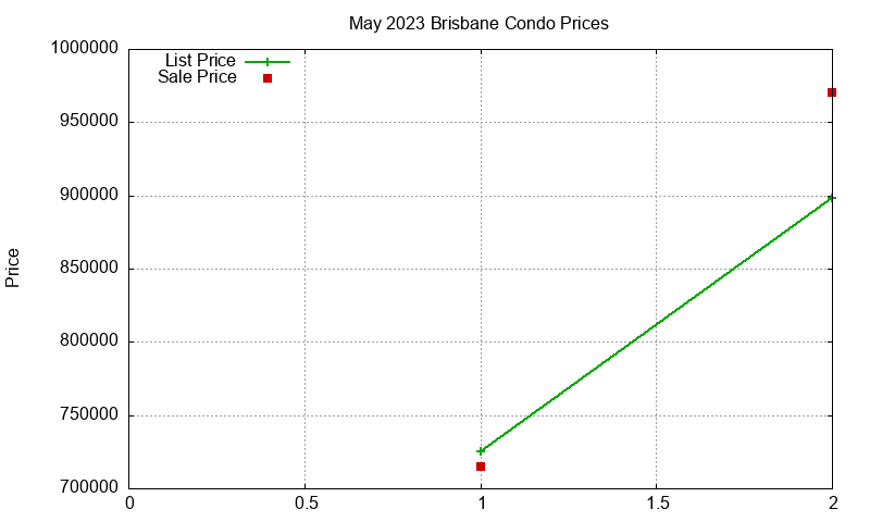 Brisbane Condos Just Sold 2023-05 Brisbane Condos Just Sold 2023-05
