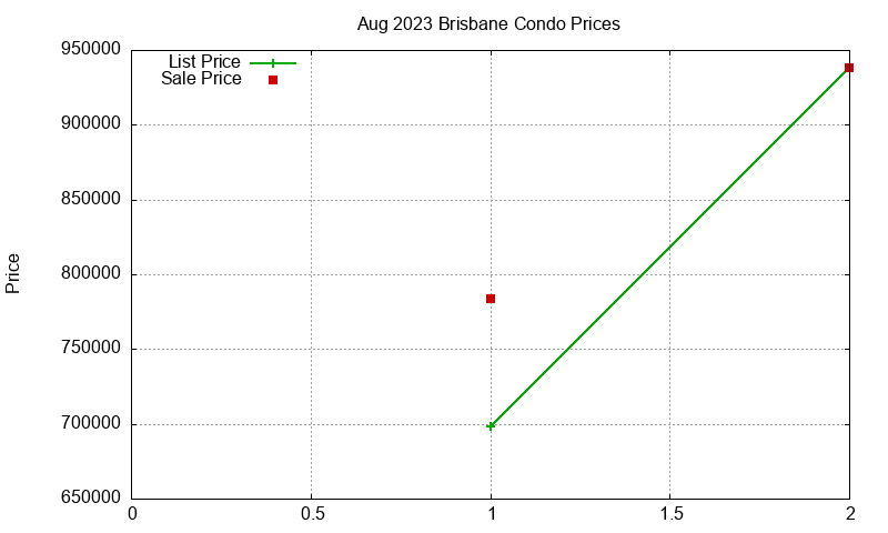 Brisbane Condos Just Sold 2023-08 Brisbane Condos Just Sold 2023-08