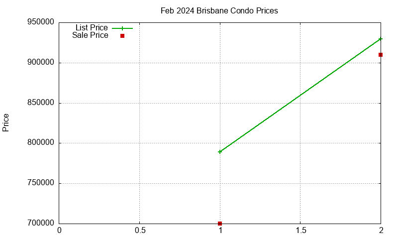 Brisbane Condos Just Sold 2024-02
