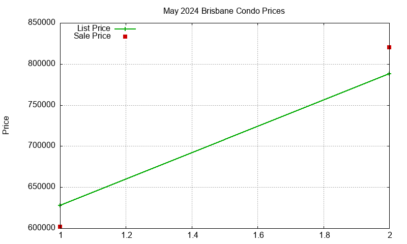 Brisbane Condos Just Sold 2024-05 Brisbane Condos Just Sold 2024-05