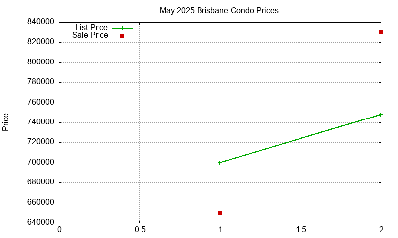 Brisbane Condos Just Sold 2025-05
