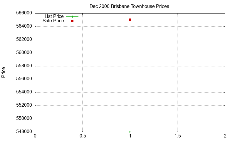 Brisbane Townhouses Just Sold 2000-12 Brisbane Townhouses Just Sold 2000-12