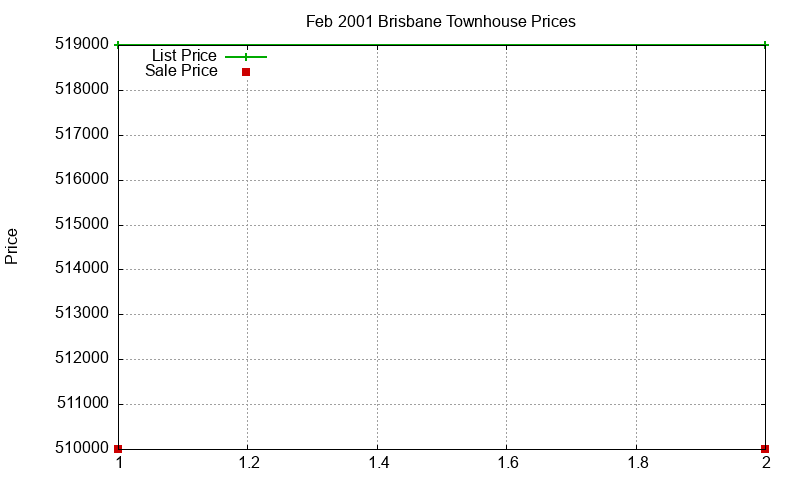 Brisbane Townhouses Just Sold 2001-02 Brisbane Townhouses Just Sold 2001-02