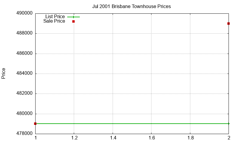 Brisbane Townhouses Just Sold 2001-07 Brisbane Townhouses Just Sold 2001-07
