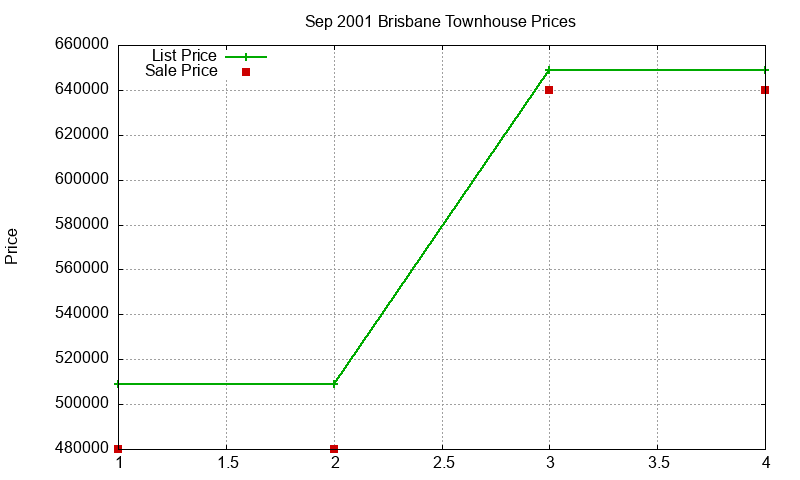 Brisbane Townhouses Just Sold 2001-09