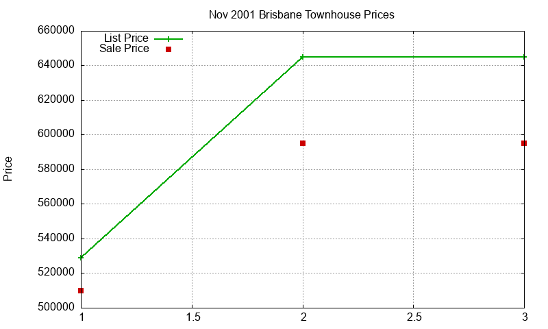 Brisbane Townhouses Just Sold 2001-11 Brisbane Townhouses Just Sold 2001-11