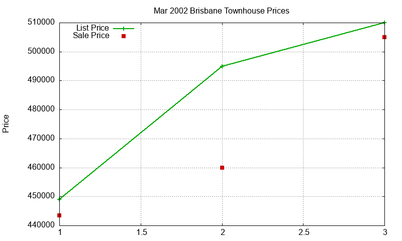 Brisbane Townhouses Just Sold 2002-03 Brisbane Townhouses Just Sold 2002-03