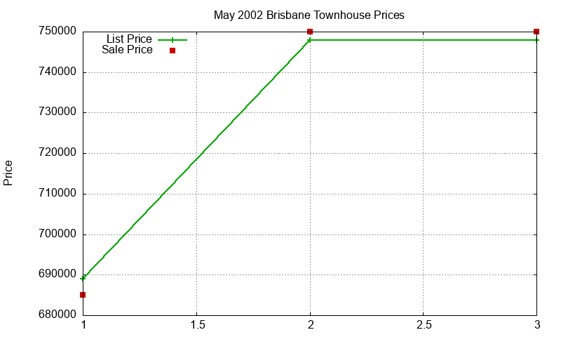 Brisbane Townhouses Just Sold 2002-05