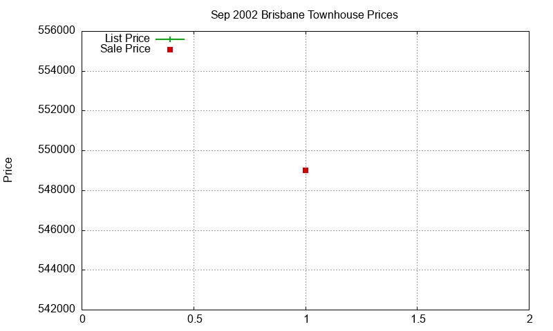 Brisbane Townhouses Just Sold 2002-09 Brisbane Townhouses Just Sold 2002-09