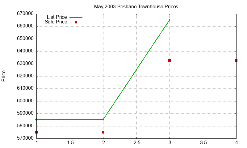 Brisbane Townhouses Just Sold 2003-05