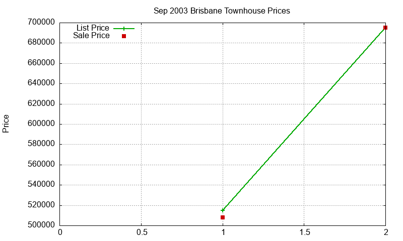Brisbane Townhouses Just Sold 2003-09 Brisbane Townhouses Just Sold 2003-09