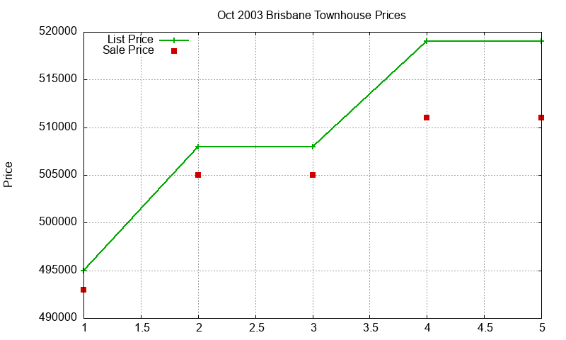 Brisbane Townhouses Just Sold 2003-10